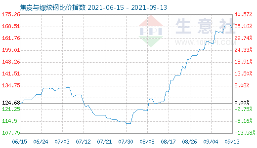 9月13日焦炭与螺纹钢比价指数图