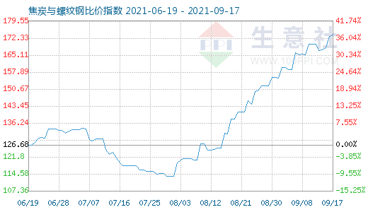 9月17日焦炭与螺纹钢比价指数图