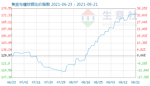 9月21日焦炭与螺纹钢比价指数图