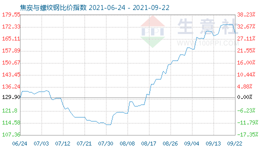 9月22日焦炭与螺纹钢比价指数图