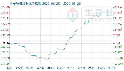 9月26日焦炭与螺纹钢比价指数图