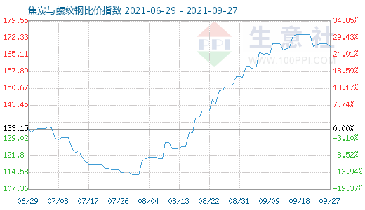 9月27日焦炭与螺纹钢比价指数图