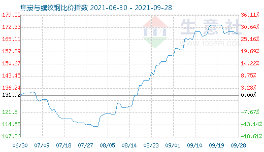 9月28日焦炭与螺纹钢比价指数图