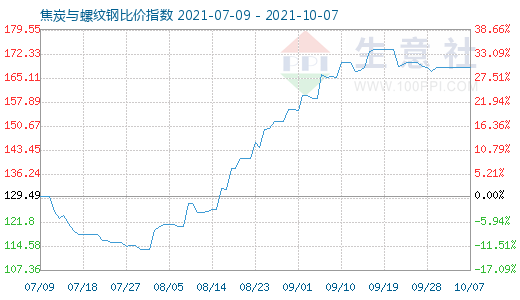 10月7日焦炭与螺纹钢比价指数图