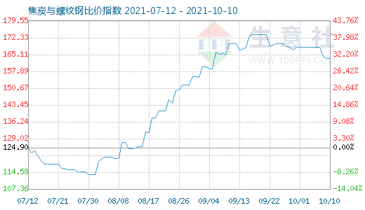 10月10日焦炭与螺纹钢比价指数图