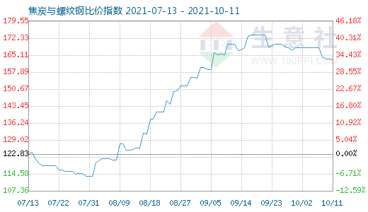 10月11日焦炭与螺纹钢比价指数图