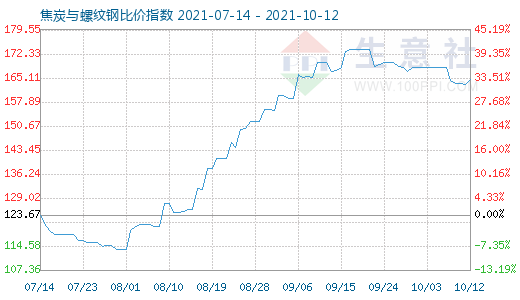 10月12日焦炭与螺纹钢比价指数图