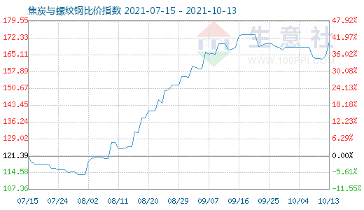 10月13日焦炭与螺纹钢比价指数图