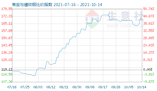 10月14日焦炭与螺纹钢比价指数图