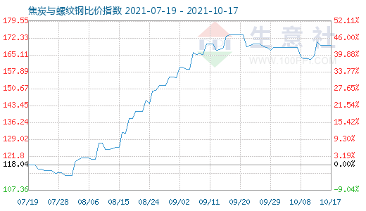 10月17日焦炭与螺纹钢比价指数图