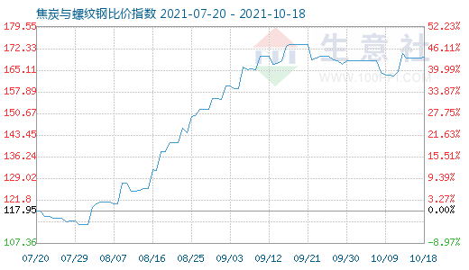 10月18日焦炭与螺纹钢比价指数图