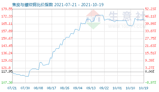10月19日焦炭与螺纹钢比价指数图