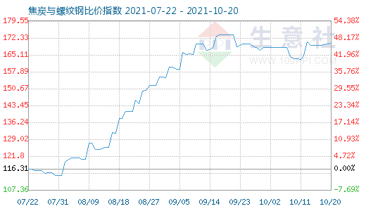 10月20日焦炭与螺纹钢比价指数图