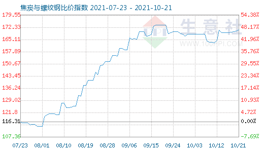 10月21日焦炭与螺纹钢比价指数图