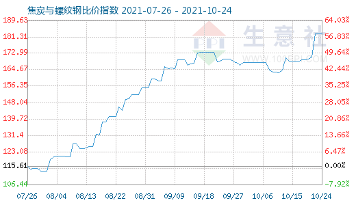 10月24日焦炭与螺纹钢比价指数图