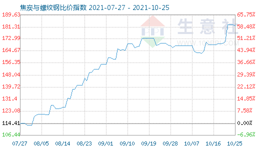 10月25日焦炭与螺纹钢比价指数图