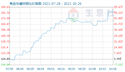 10月26日焦炭与螺纹钢比价指数图