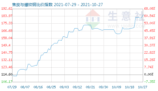 10月27日焦炭与螺纹钢比价指数图