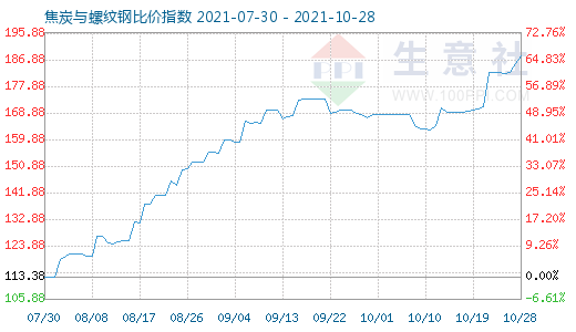 10月28日焦炭与螺纹钢比价指数图