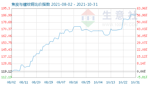 10月31日焦炭与螺纹钢比价指数图