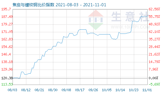 11月1日焦炭与螺纹钢比价指数图