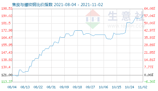 11月2日焦炭与螺纹钢比价指数图