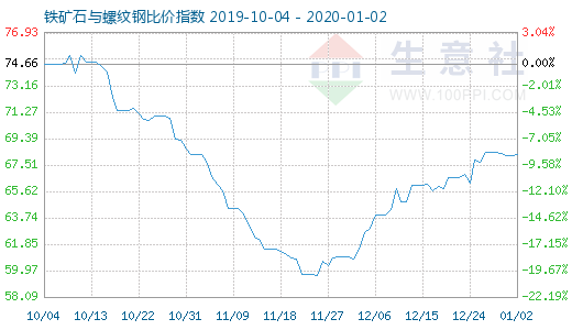 1月2日铁矿石与螺纹钢比价指数图