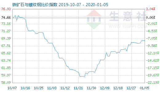 1月5日铁矿石与螺纹钢比价指数图