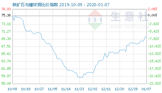 1月7日铁矿石与螺纹钢比价指数图