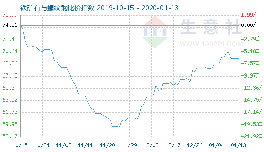 1月13日铁矿石与螺纹钢比价指数图