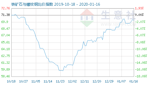 1月16日铁矿石与螺纹钢比价指数图