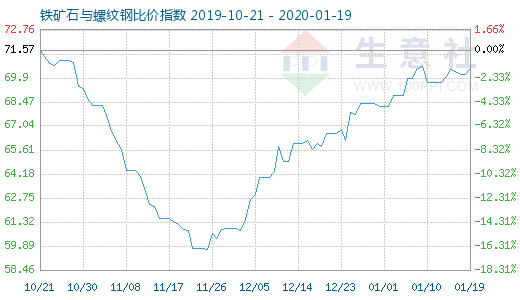 1月19日铁矿石与螺纹钢比价指数图