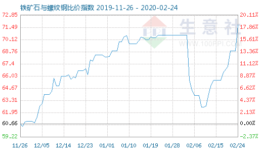 2月24日铁矿石与螺纹钢比价指数图