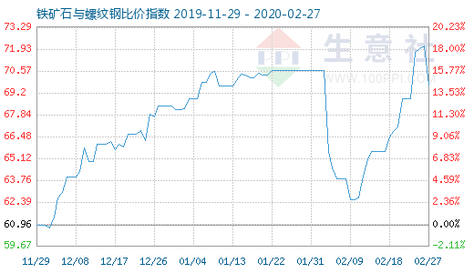 2月27日铁矿石与螺纹钢比价指数图