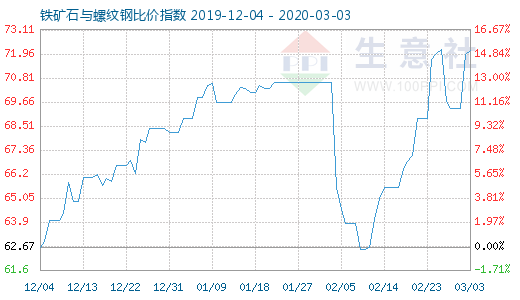 3月3日铁矿石与螺纹钢比价指数图