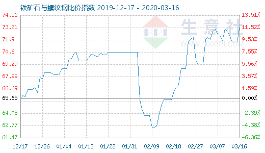 3月16日铁矿石与螺纹钢比价指数图
