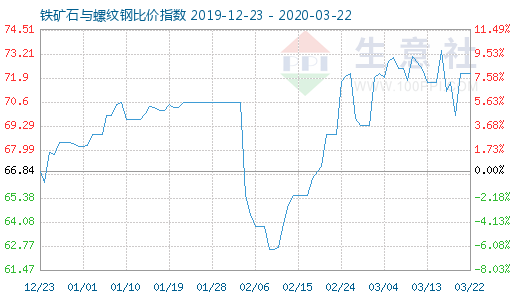 3月22日铁矿石与螺纹钢比价指数图