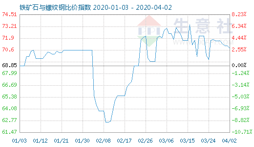 4月2日铁矿石与螺纹钢比价指数图