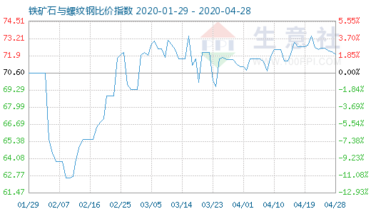 4月28日铁矿石与螺纹钢比价指数图