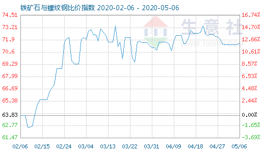 5月6日铁矿石与螺纹钢比价指数图