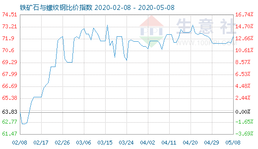 5月8日铁矿石与螺纹钢比价指数图