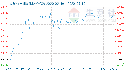 5月10日铁矿石与螺纹钢比价指数图