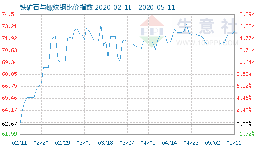 5月11日铁矿石与螺纹钢比价指数图