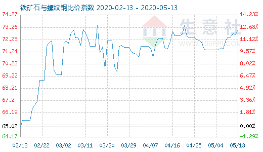 5月13日铁矿石与螺纹钢比价指数图