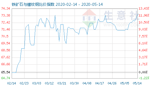 5月14日铁矿石与螺纹钢比价指数图