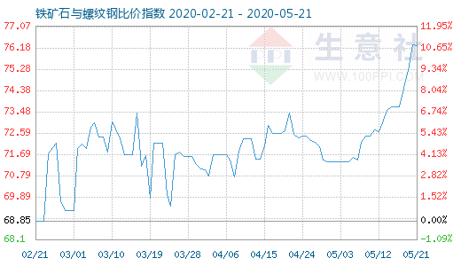 5月21日铁矿石与螺纹钢比价指数图