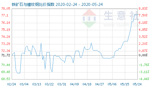 5月24日铁矿石与螺纹钢比价指数图