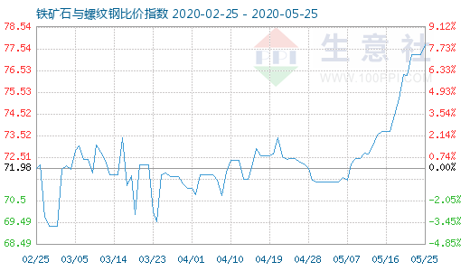 5月25日铁矿石与螺纹钢比价指数图