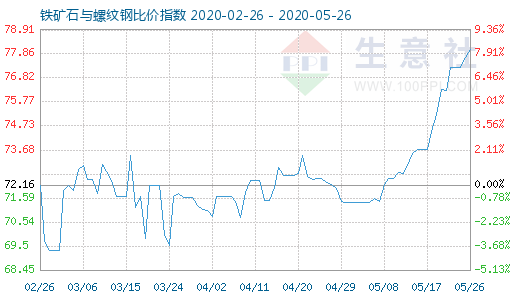 5月26日铁矿石与螺纹钢比价指数图