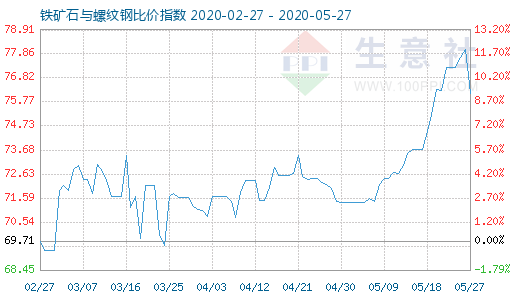 5月27日铁矿石与螺纹钢比价指数图